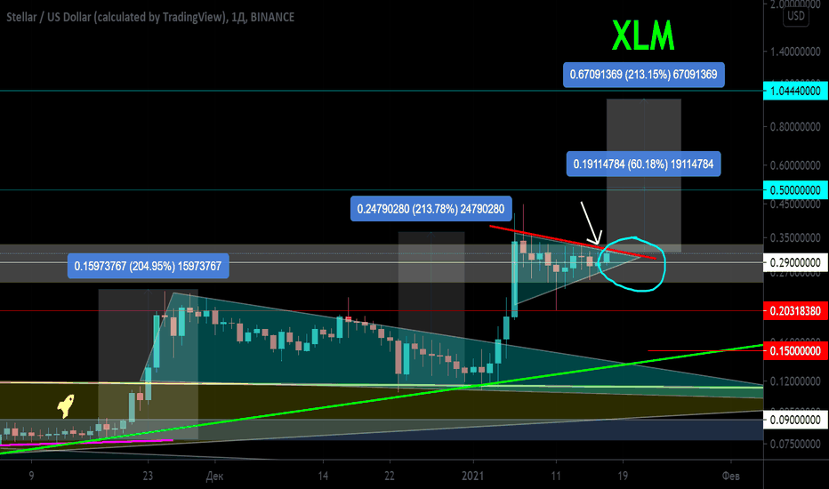 XLM/USD Среднесрочная работа. Треугольник. Потенциальный вымпел