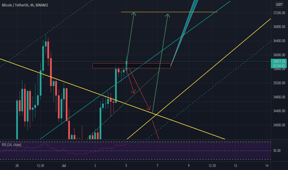 BTC Drop to 32000? temporary update (important) - read caption