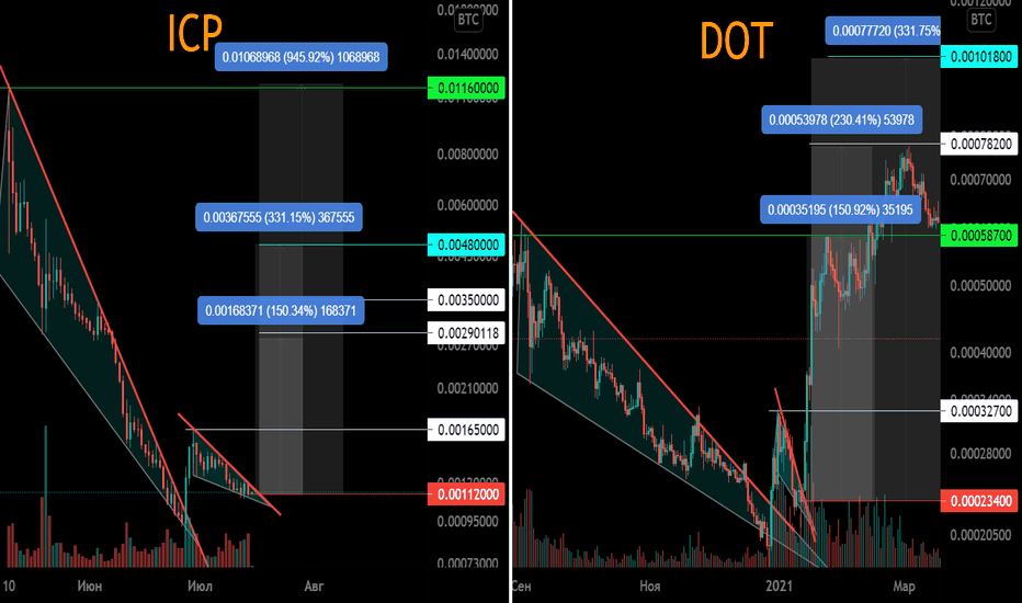 ICP/BTC и DOT/BTC потенциальный фрактал