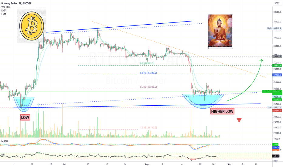 🅱️ Bitcoin Short-Term 4H Interval Update