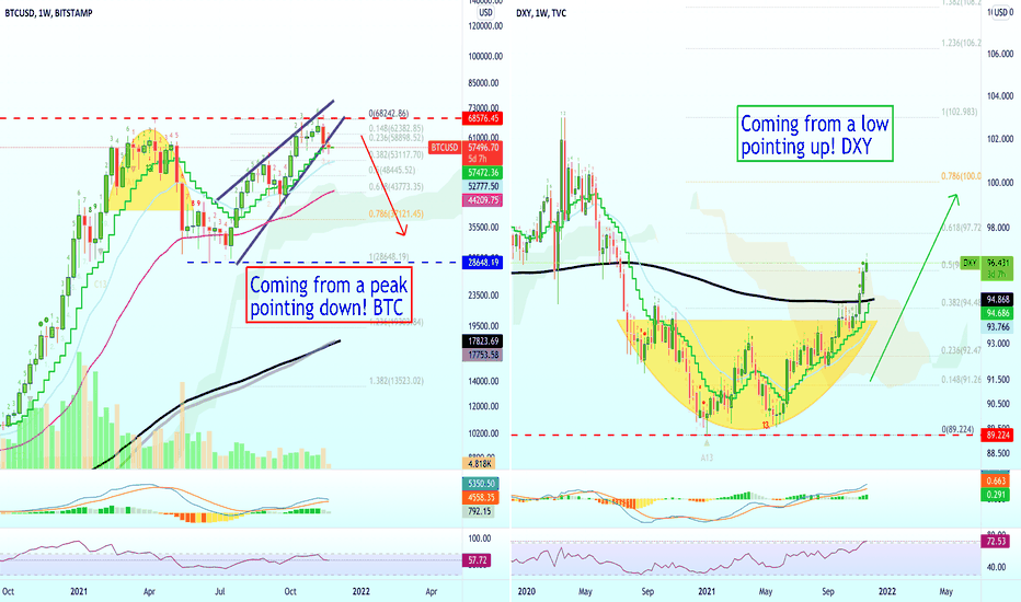 DXY (US Dollar Index) vs BTC (Bitcoin) | Inverse Relation