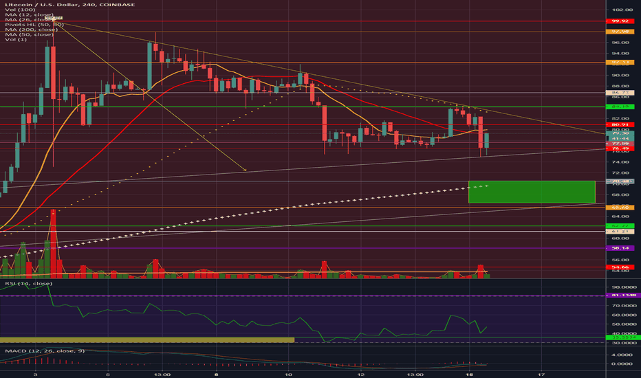 LTC In Depth 4hr: Bears are nipping at the bulls heals.