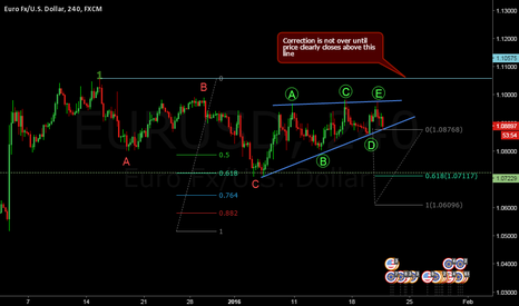 EURUSD Short expecting news manipulation