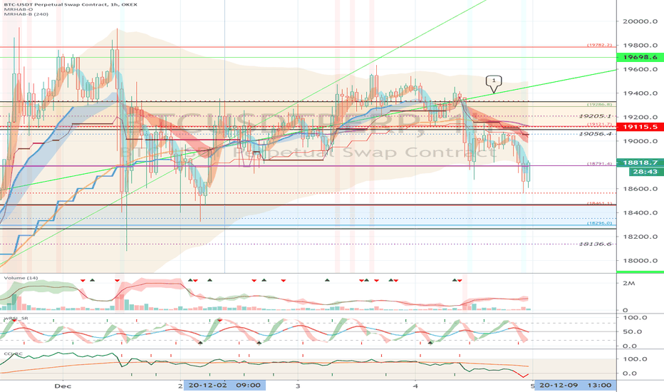 OKEX BTCUSDTPERP (Short Term Strategy) - December 5