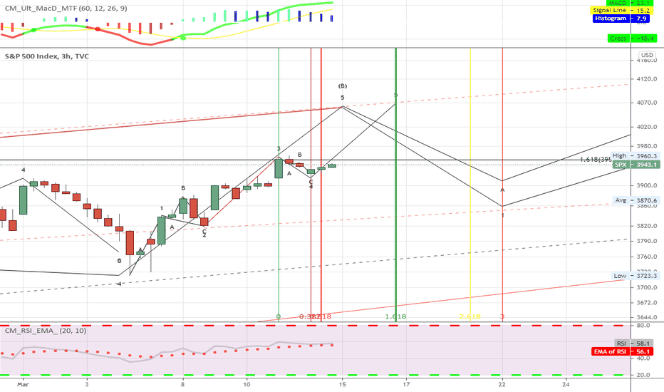 SPX Ending Strong 3hr wave 5