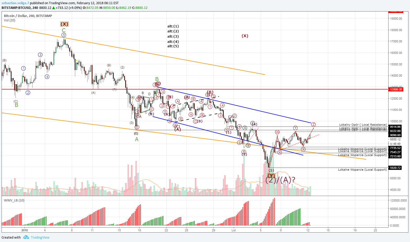 BITSTAMP:BTCUSD Idea Chart Image by sebastian.seliga.7