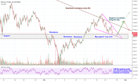 BTC. Being prepared for the bounce - 15% is realistic.