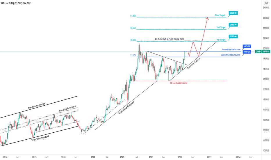 Gold weekly Forecast: From 7th March To 12th March 2022