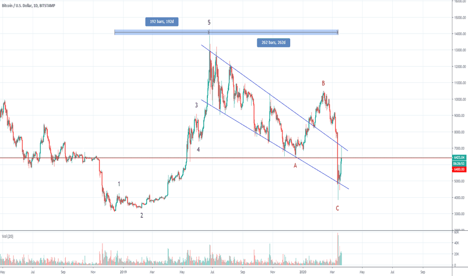 Elliott Wave Count on Bitcoin