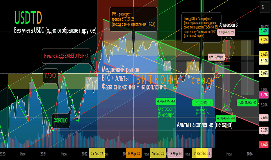 USDT доминация к рынку (USDC аналогично). 03 2025