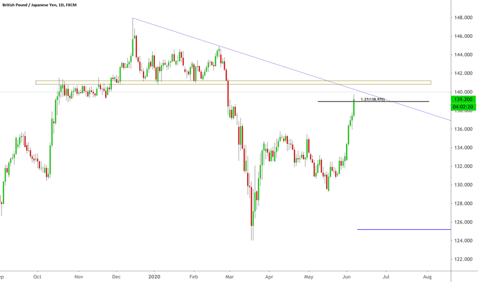 GJ: Trading at Resistance Levels w/ Multiple Confluences