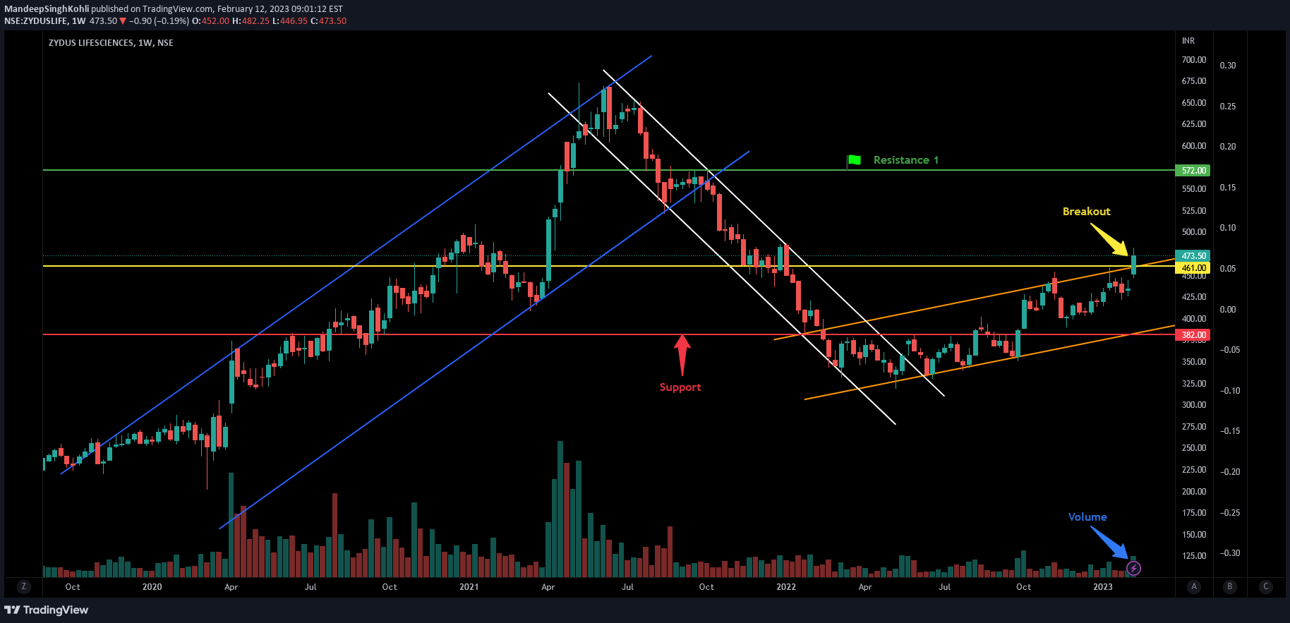 NSE:ZYDUSLIFE Idea Chart Image by MandeepSinghKohli