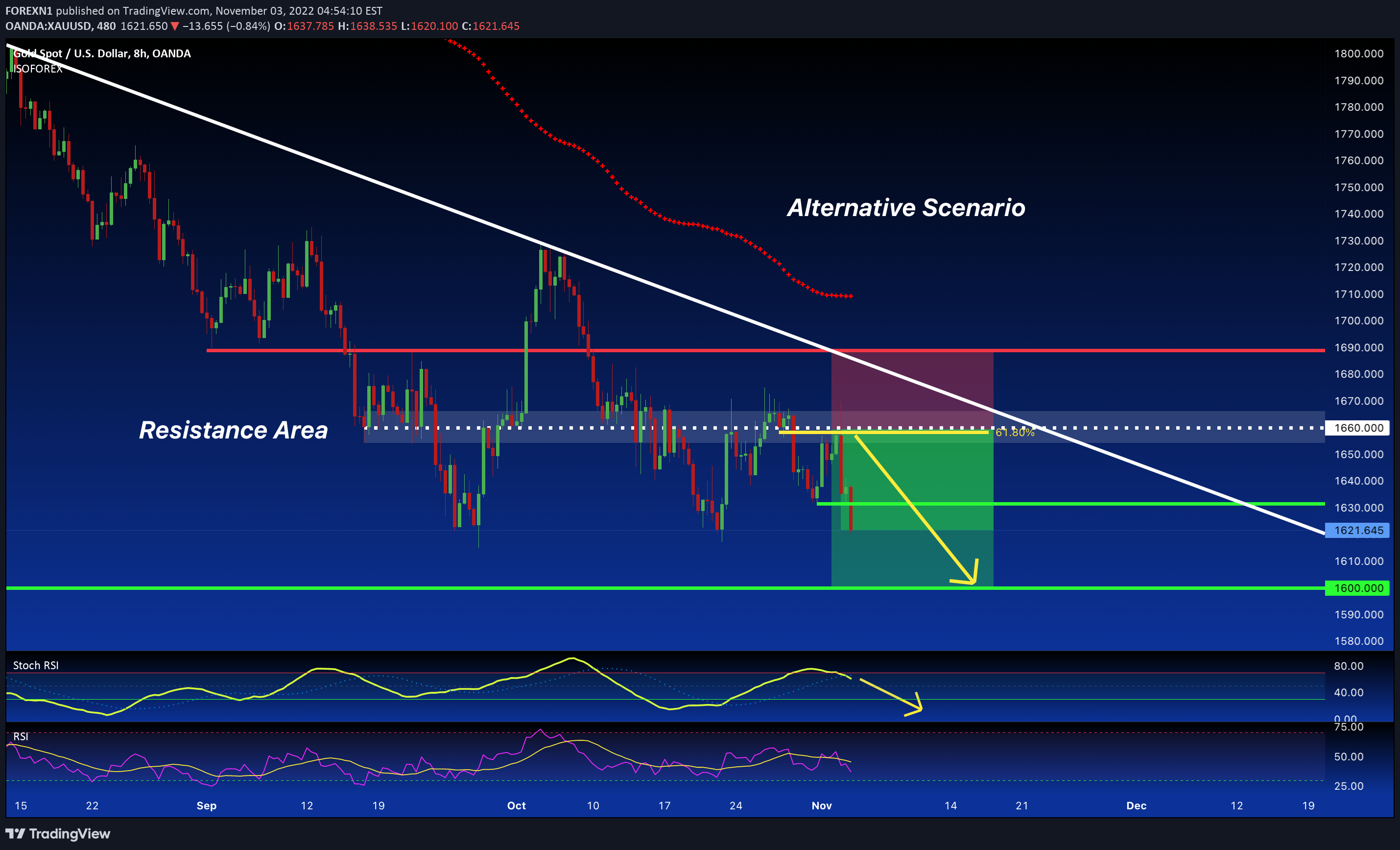 OANDA:XAUUSD Idea Chart Image by FOREXN1