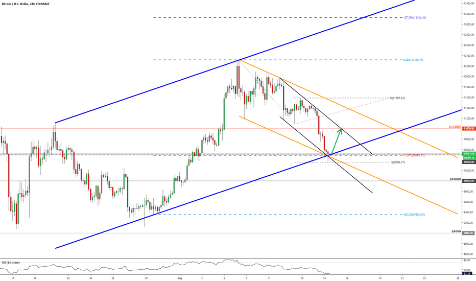 BITCOIN | High Probability BUY Setup!