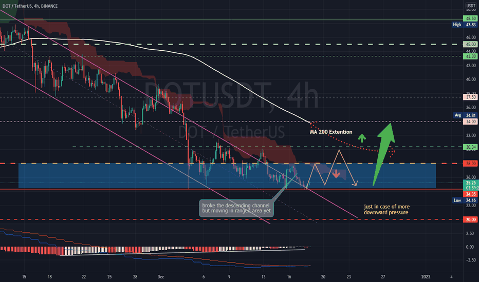 DOT broke the descending channel but...