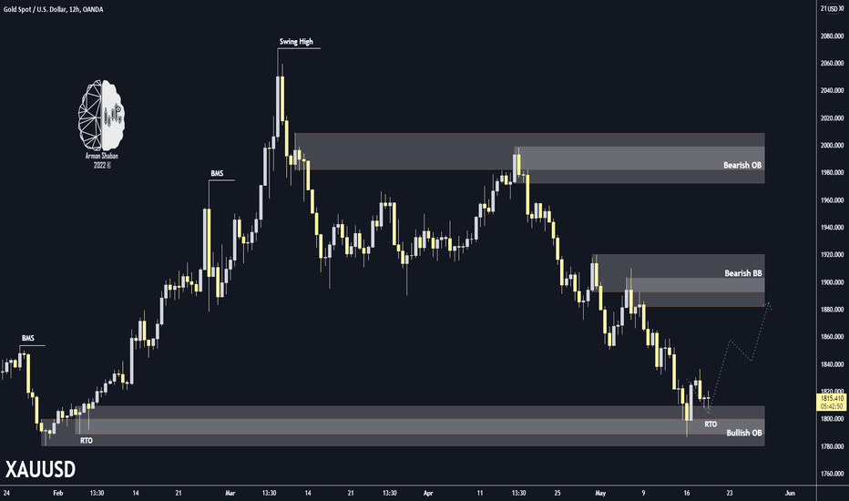 XAU/USD 12H TA : 05.18.22
