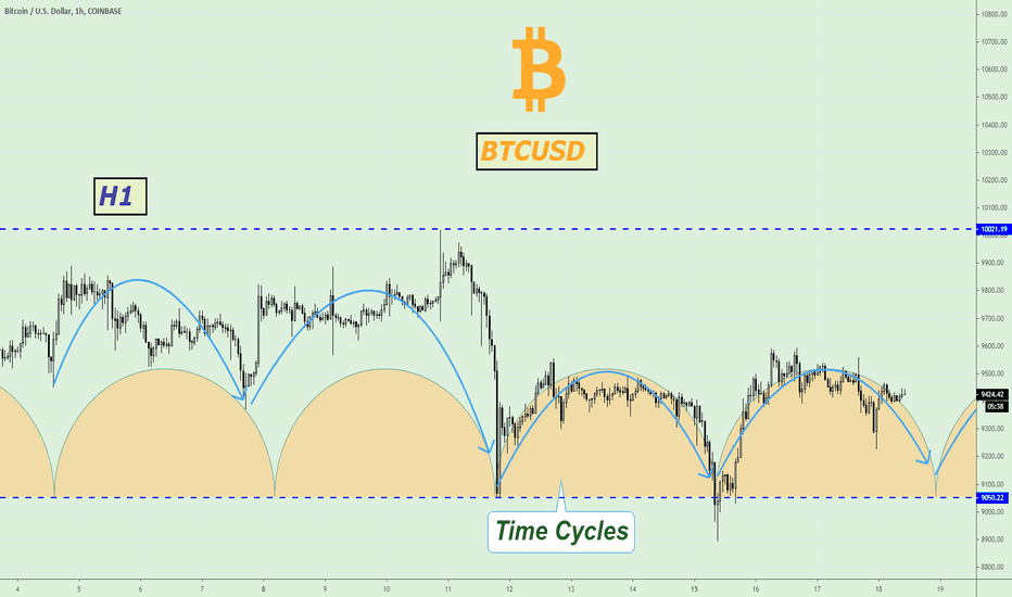 BTCUSD, A Time Cycles again!
