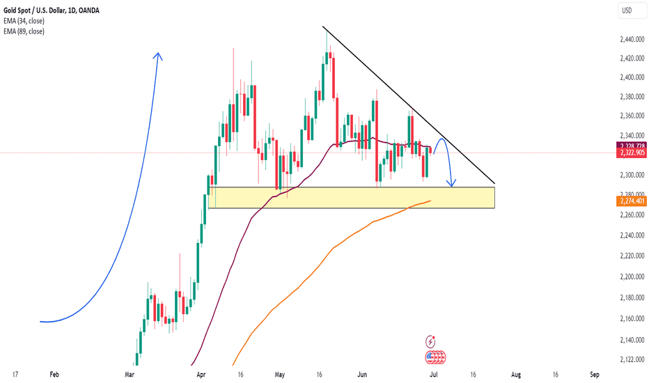 What does gold price change at the end of the session?