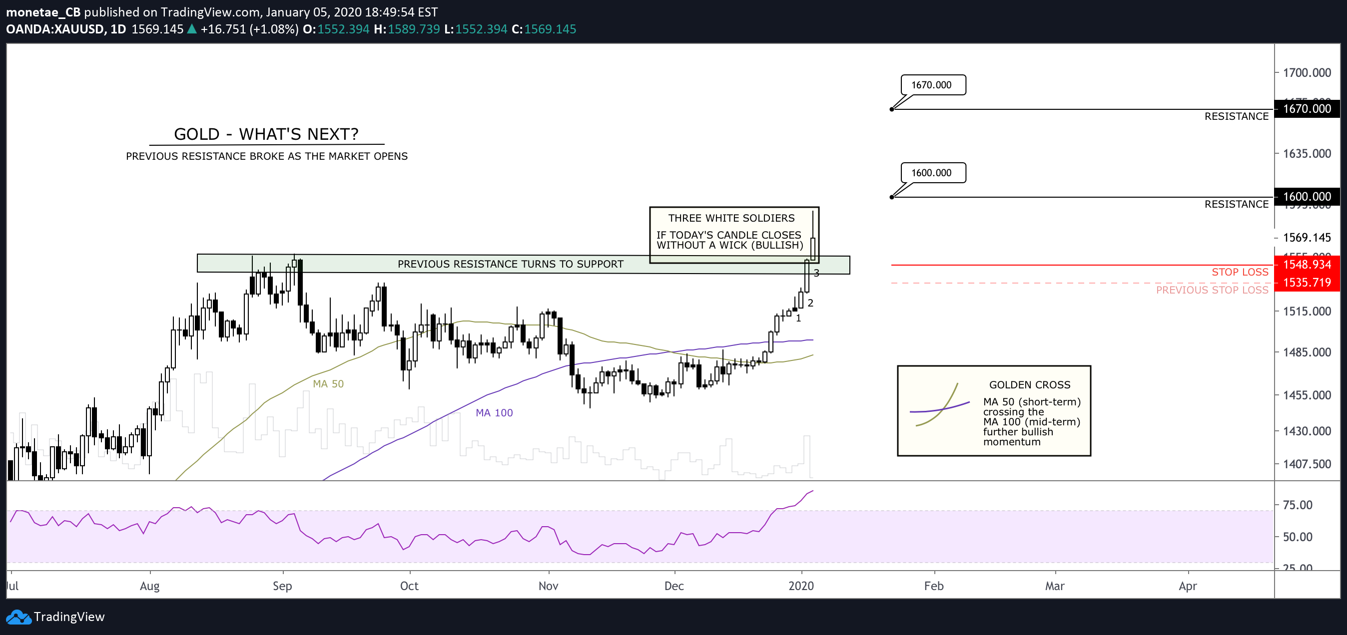 OANDA:XAUUSD Idea Chart Image by Anton_XBT