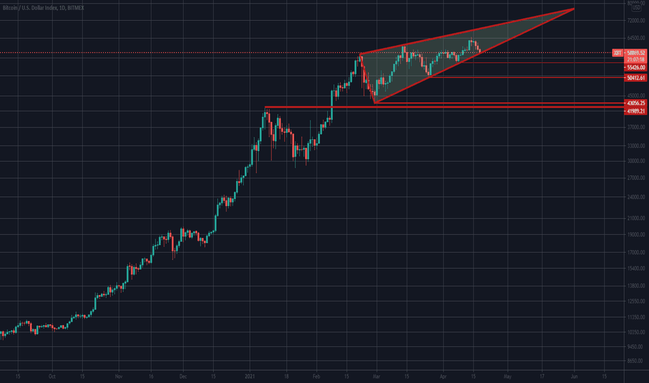 Important support levels