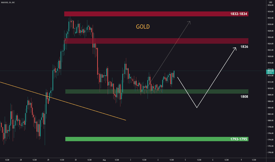 Gold remains with the opportunity to rise! 