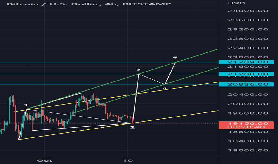#BTC #BITCOIN $BTC BUY SETUP.