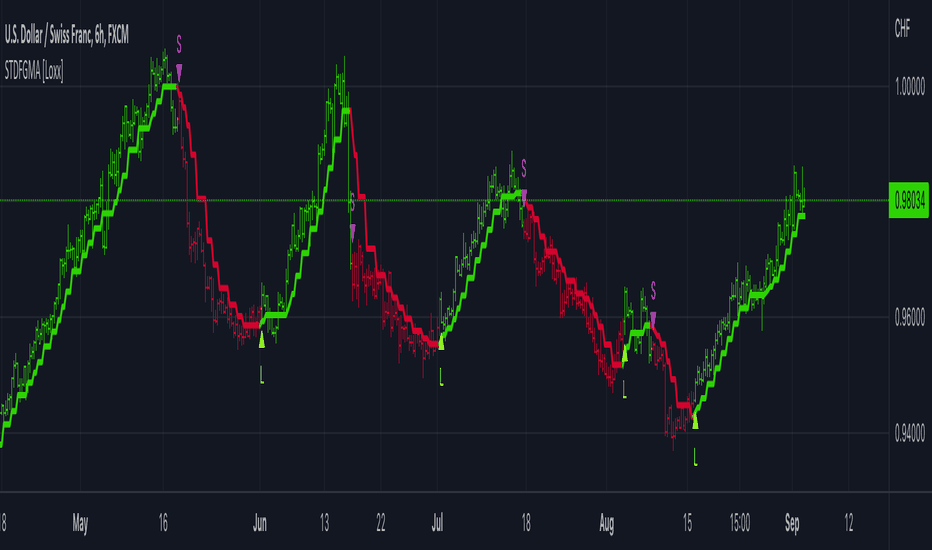 STD-Filtered, Gaussian Moving Average (GMA) [Loxx]