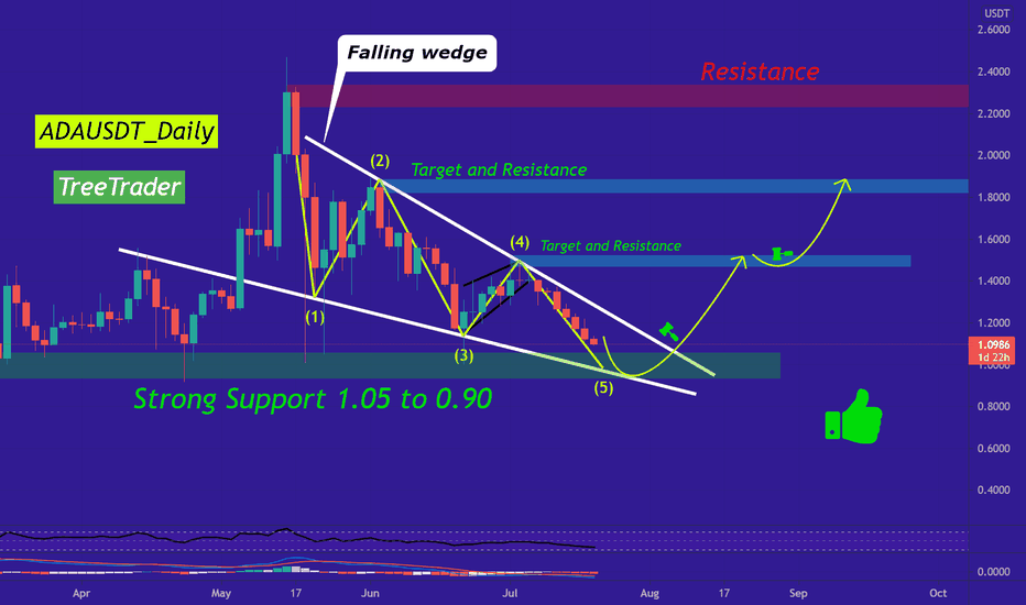 ADA/USDT has a bullish run soon!