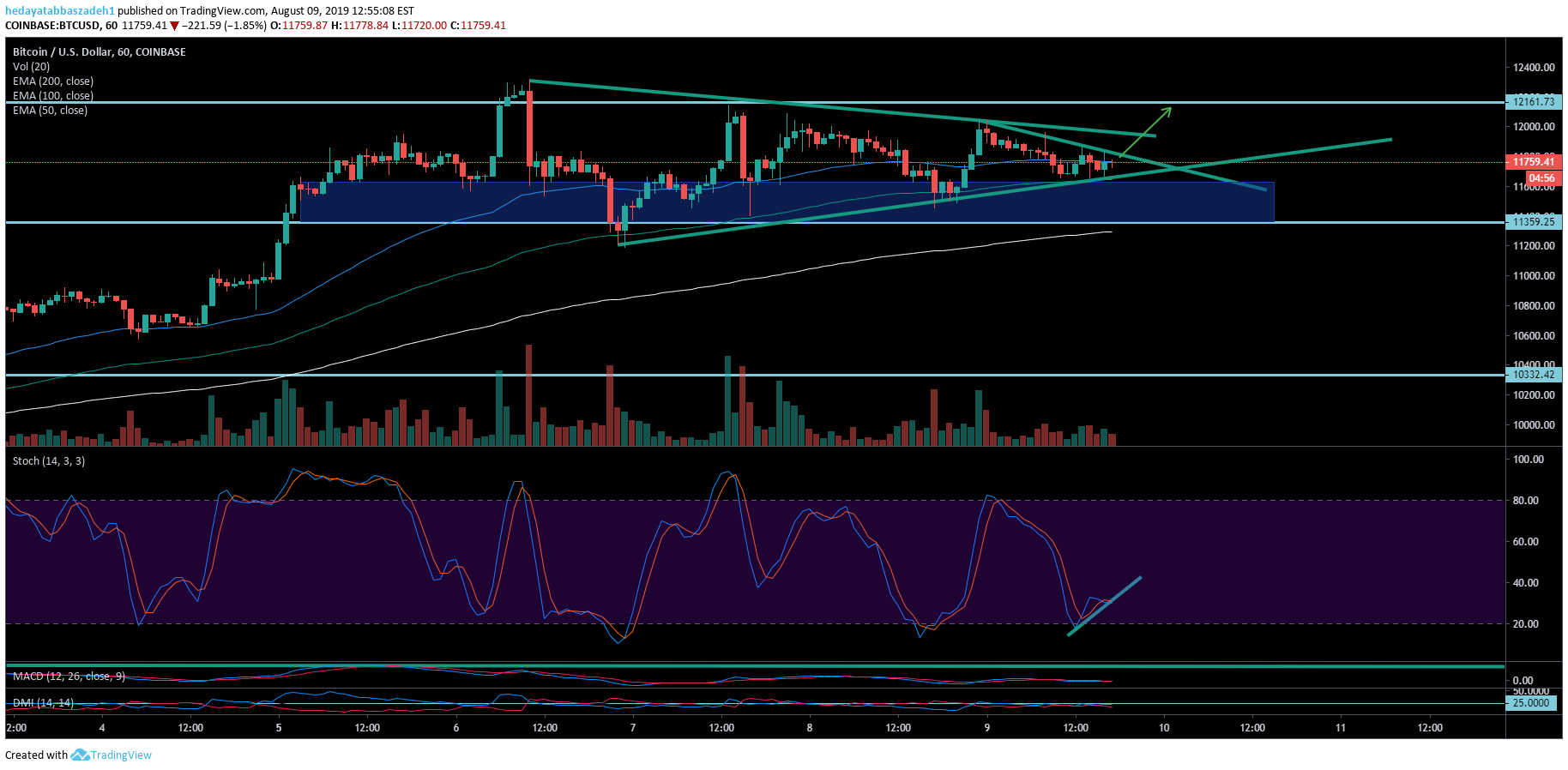 COINBASE:BTCUSD Idea Chart Image by hedayatabbaszadeh1