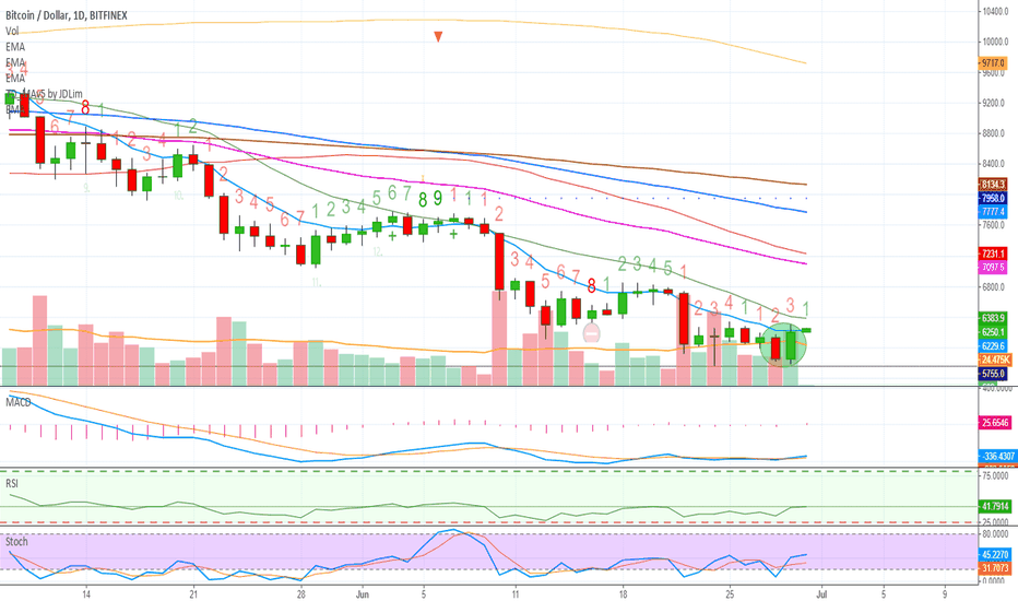 Bitcoin To The Moon Pt. 2! Bullish Engulfing...