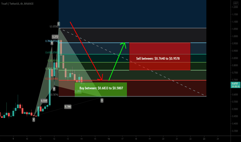 TrueFi (TRU) formed bullish Cypher for upto 64.5%