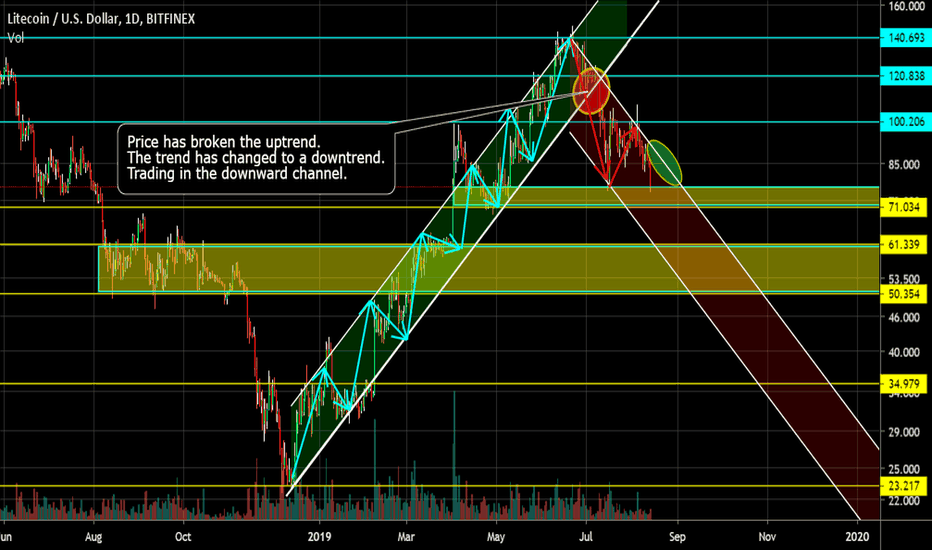 LTC uptrend is broken. Trading in a downward channel.