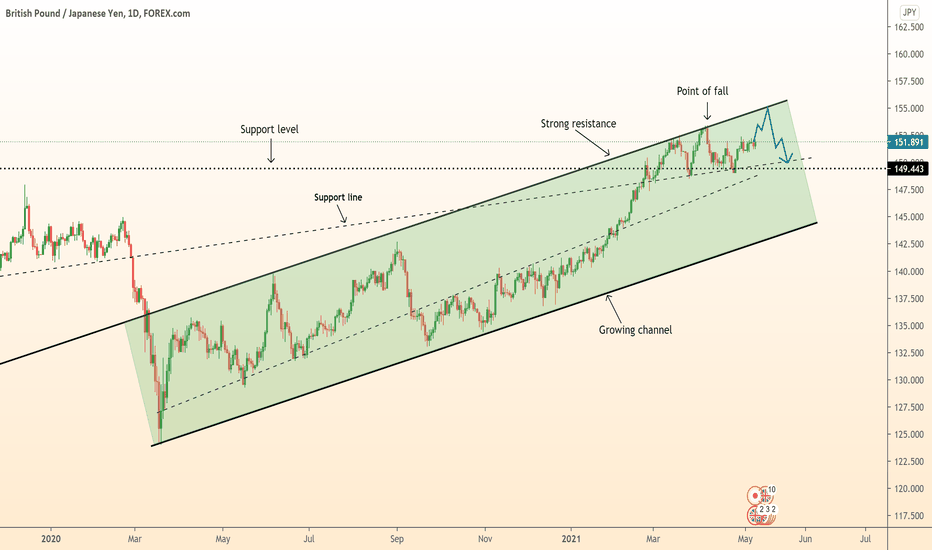 ⚠️GBPJPY change direction