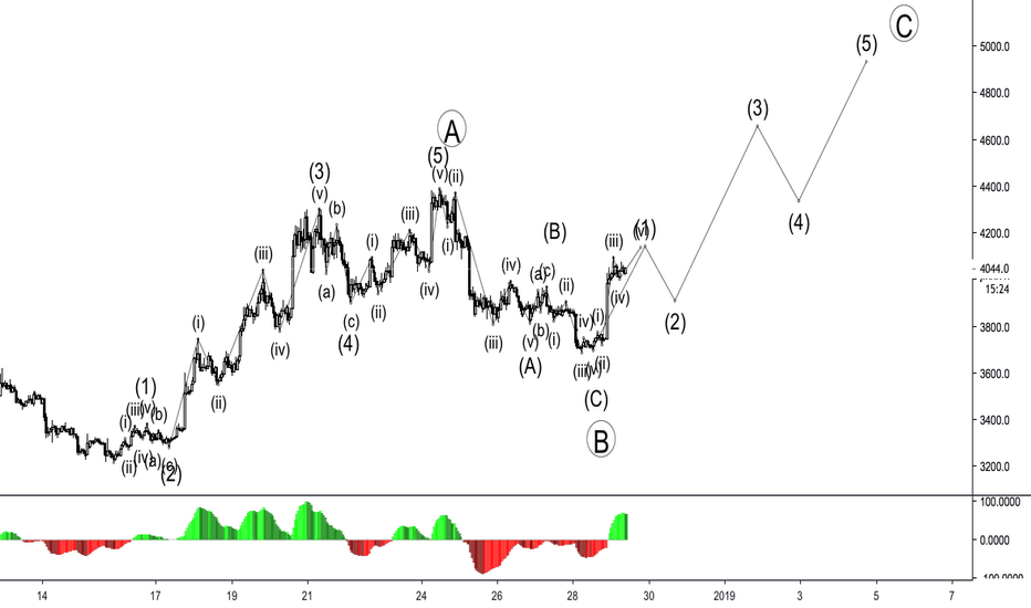 BITCOIN - TARGET WITH ELLIOT IN MIDDLE TERM