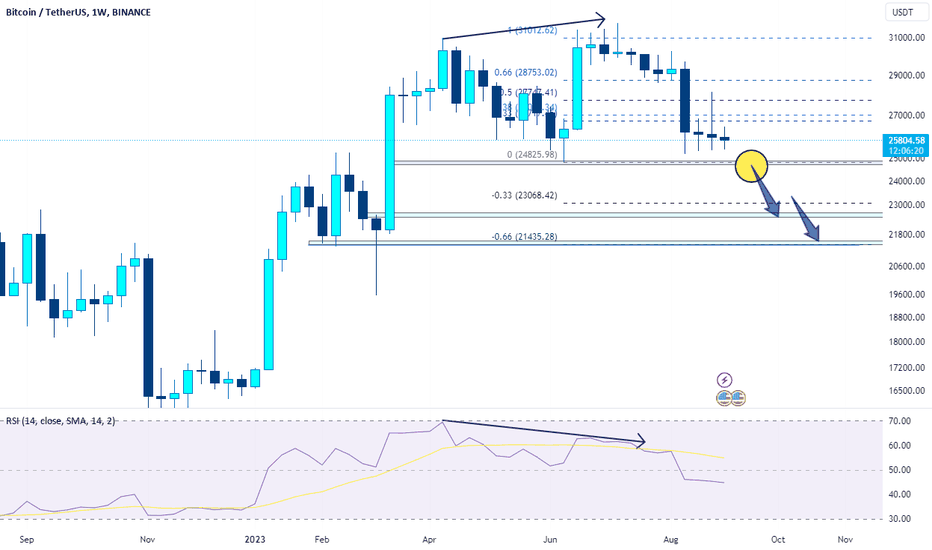 BTC →  Analyzing the Possible Breakdown