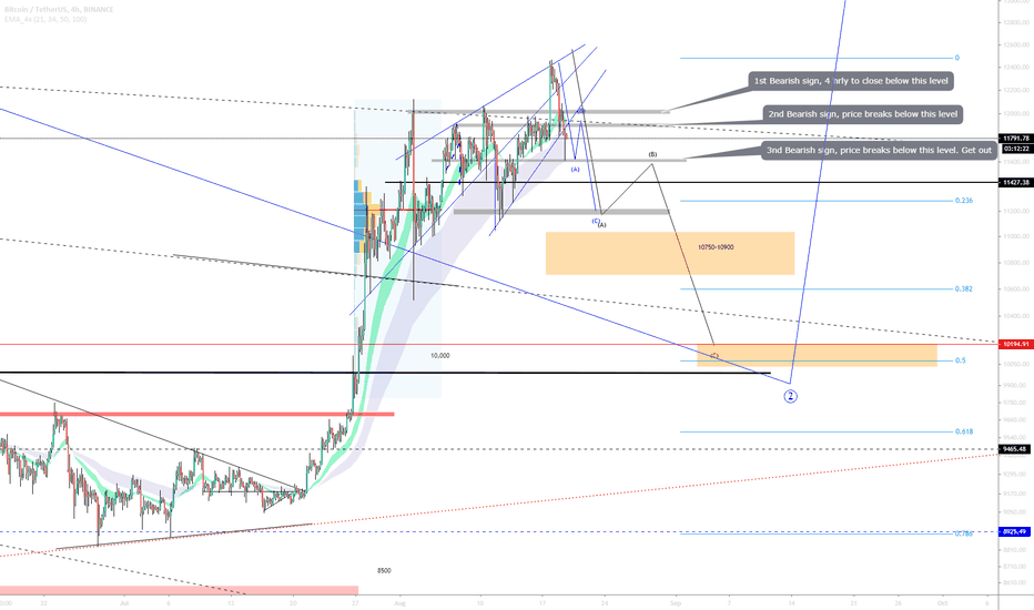BTC (Y20.P4.E01).Price Action, ABC Correction
