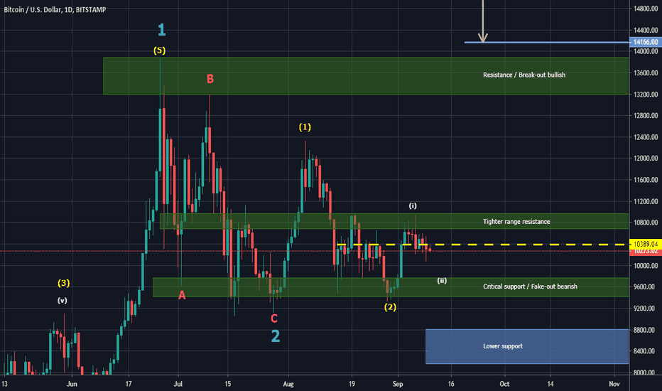 BITCOIN EQUILIBRIUM - PATHWAY TO HEAVEN !