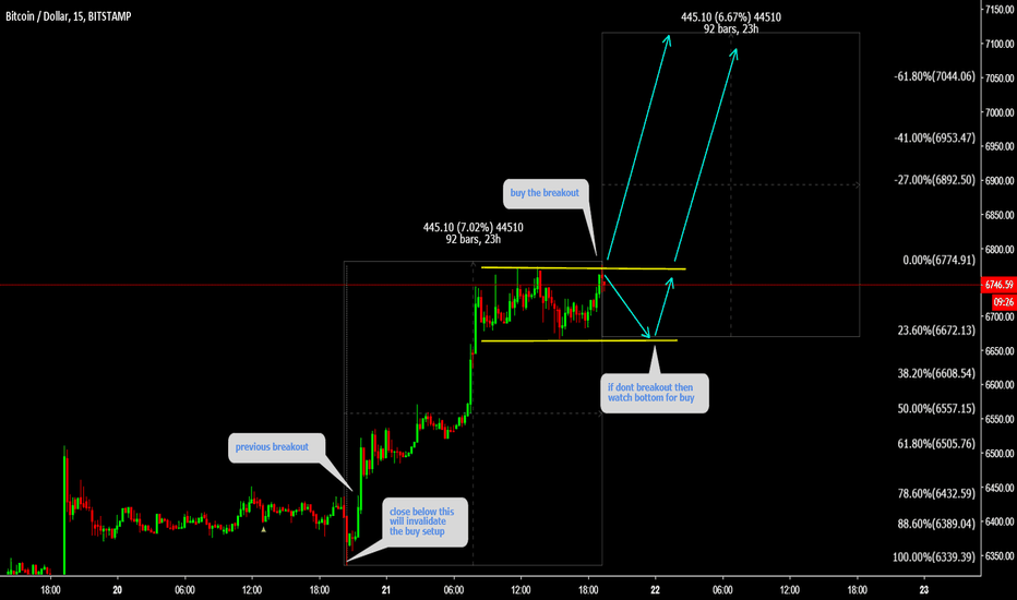 BTCUSD Buy the breakout of watch bottom for buy before breakout 