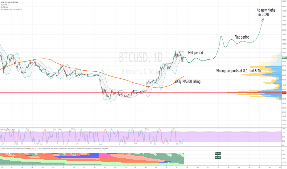 BTC could surprise us with long sideways