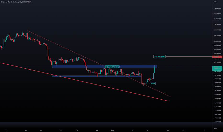 BTC Breaking out ?