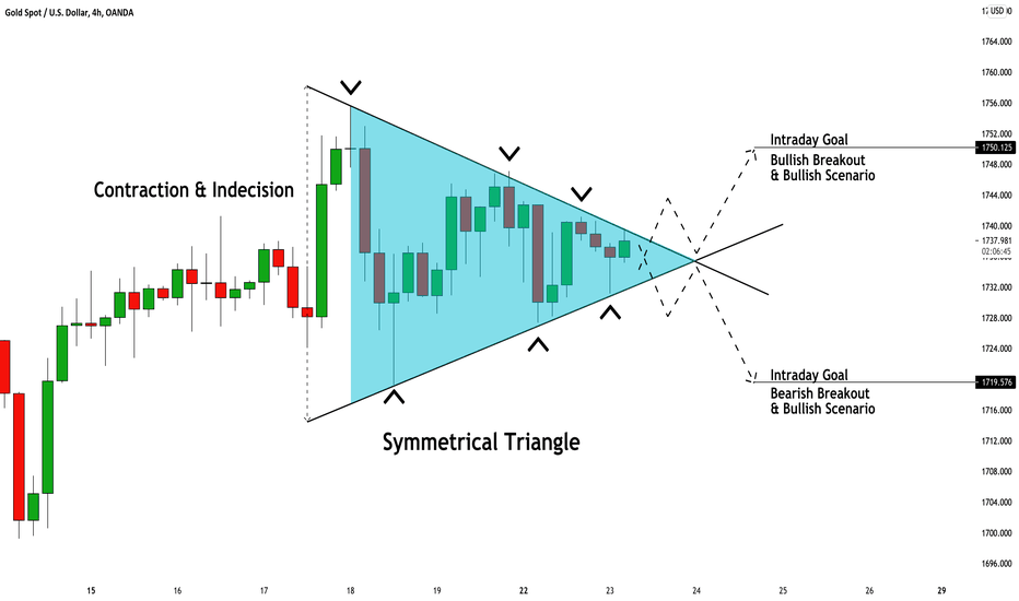 GOLD (XAUUSD) Indecision & Intraday Outlook