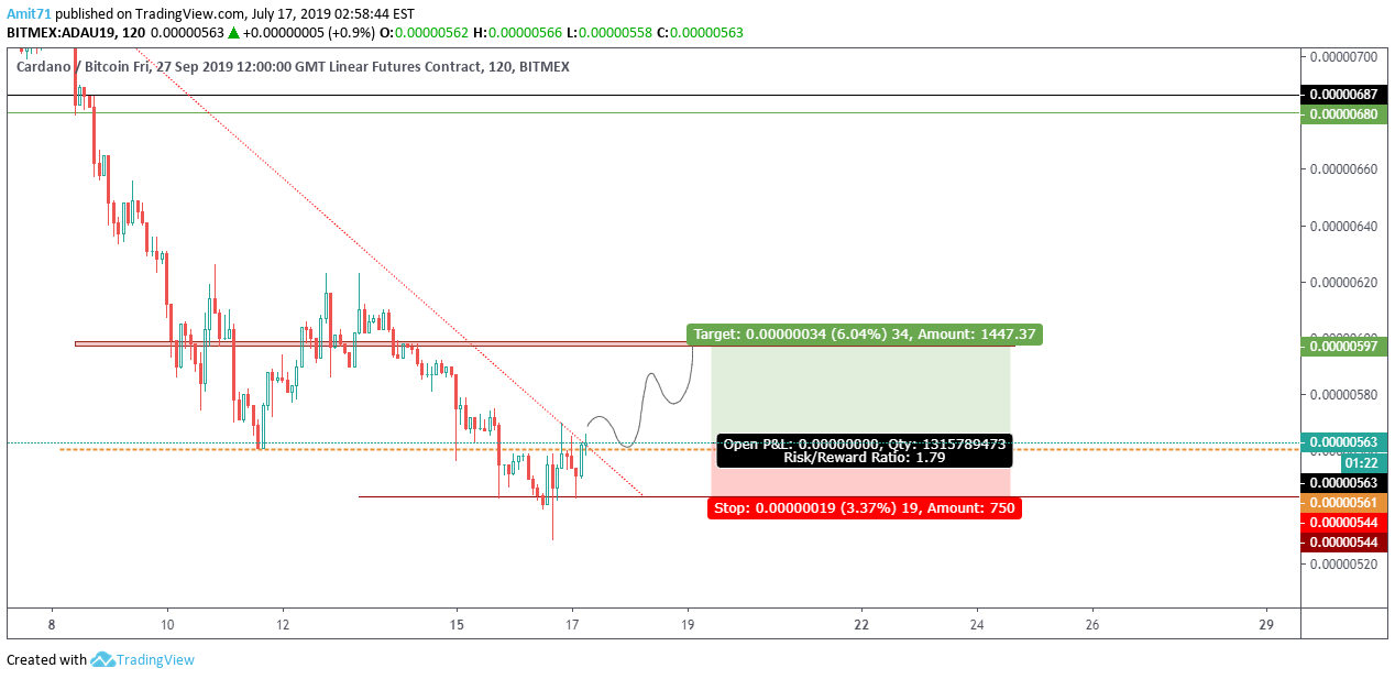BITMEX:ADAU19 Idea Chart Image by CoinLeader