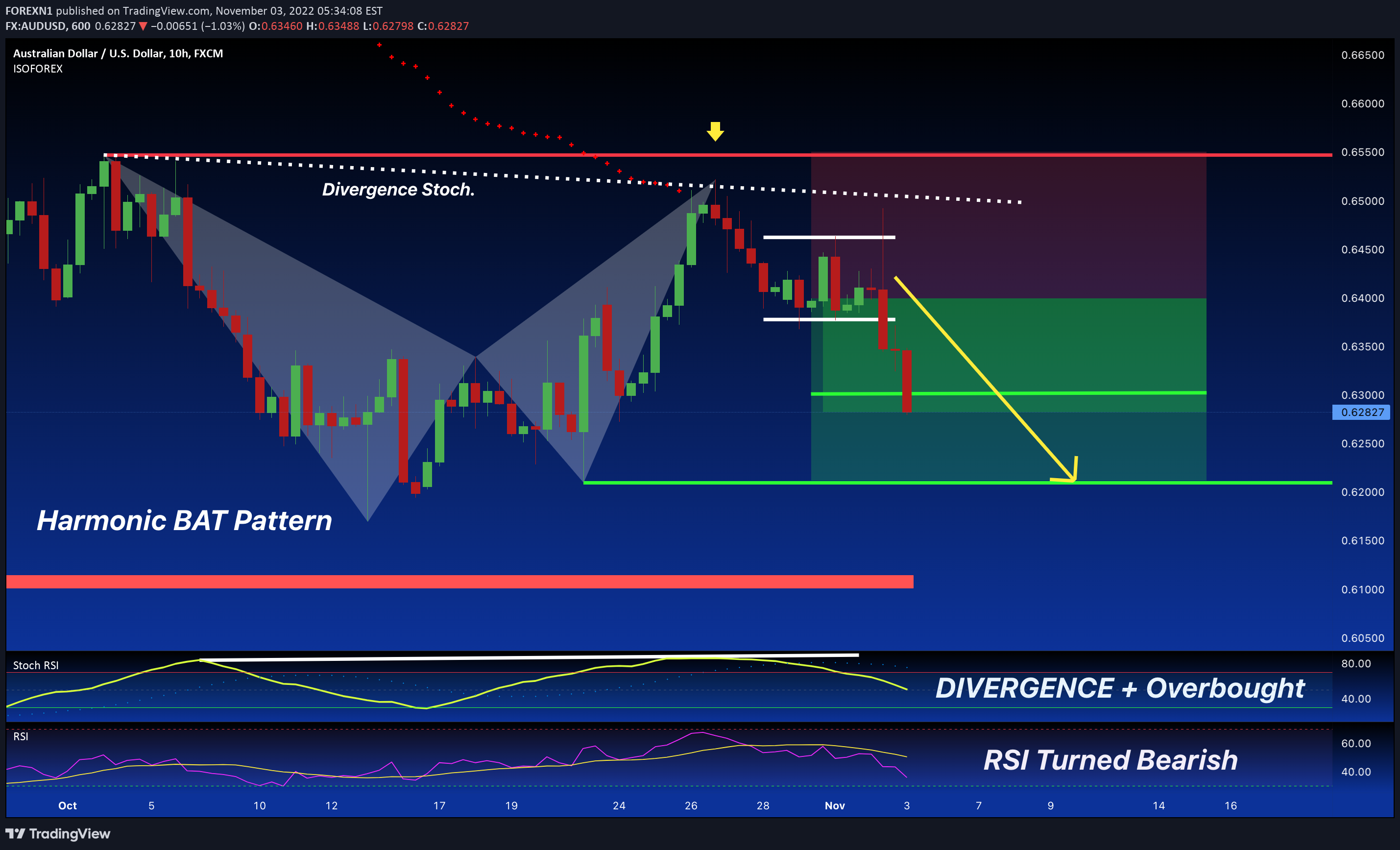 FX:AUDUSD Idea Chart Image by FOREXN1