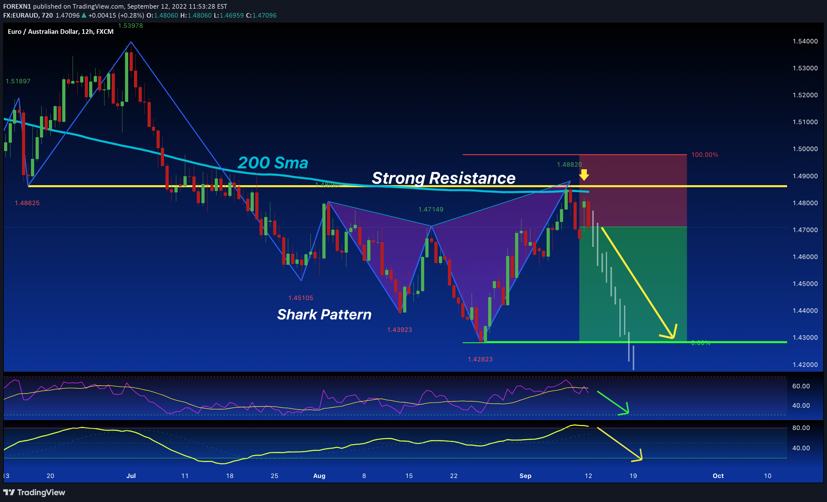 FX:EURAUD Idea Chart Image by FOREXN1