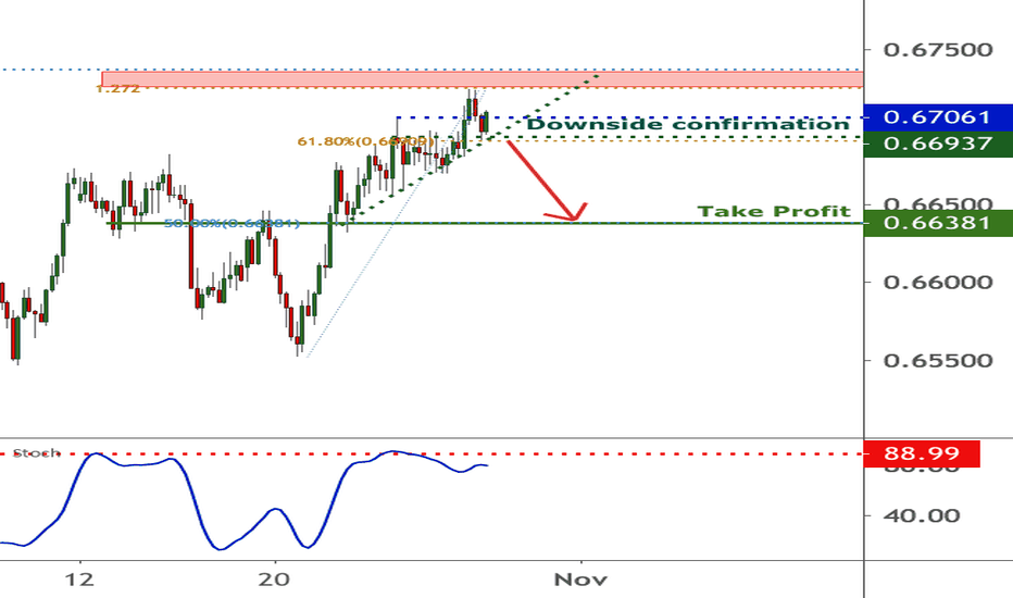 NZDUSD wait for Break below downside confirmation | 28 Oct 2020
