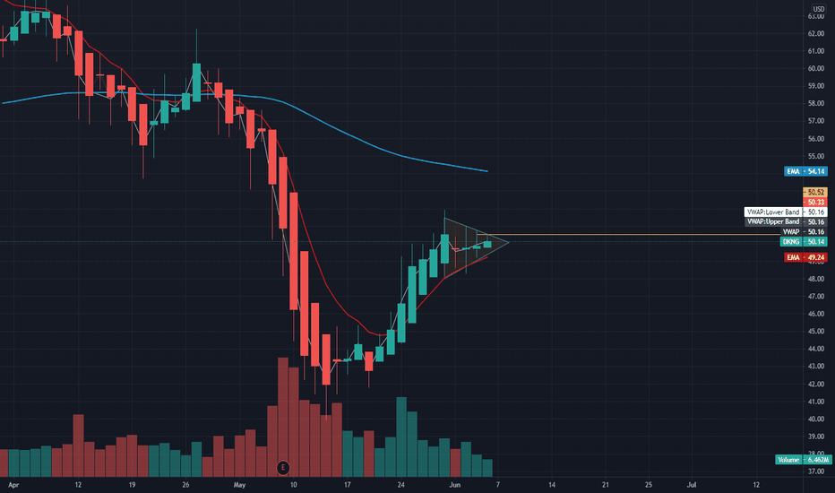 $DKNG Daily & weekly Ib's getting tight