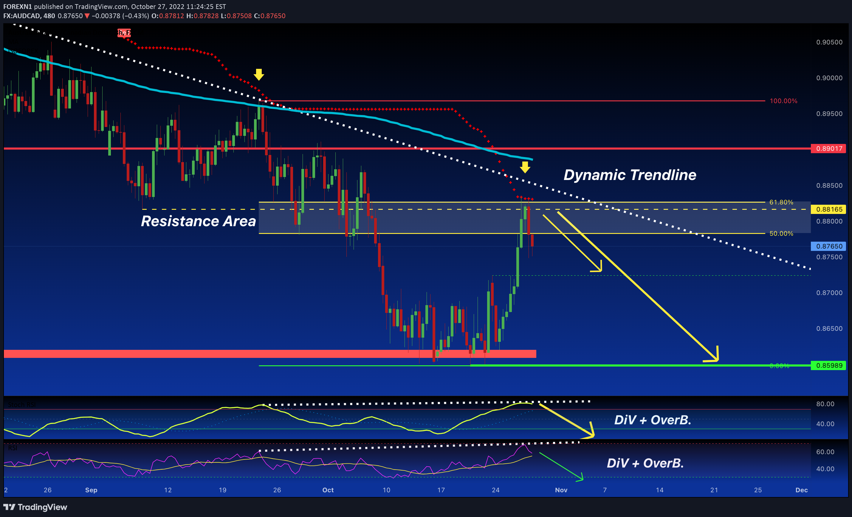 FX:AUDCAD Idea Chart Image by FOREXN1