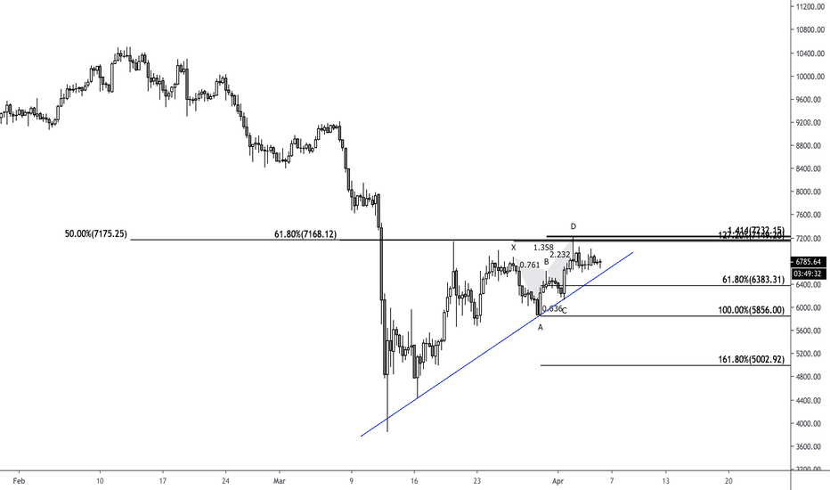 BTCUSD: Short