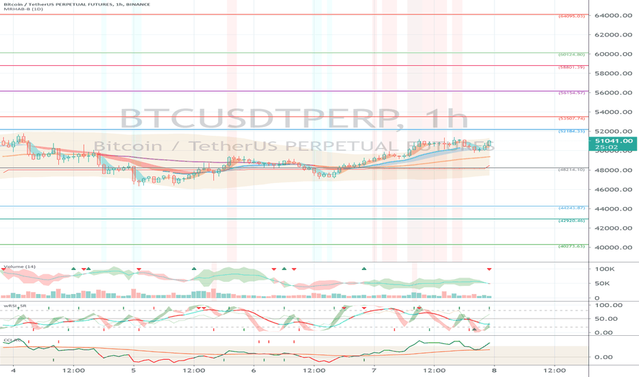 Binance BTCUSDTPERP (Short Term Strategy) - March 8
