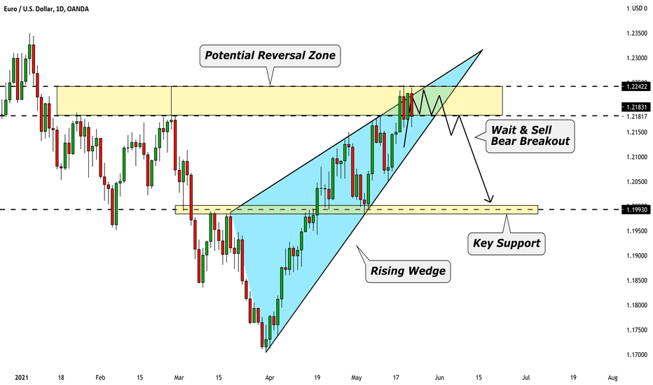 EURUSD: Key Level Test & Your Confirmation to Sell